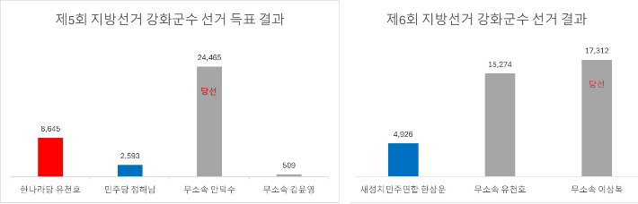 지난 5대 지방선거 강화군수 선거 결과와 6대 지방선거 강화군수 선거 결과. 중앙선거관리위원회 제공