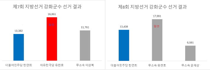 지난 7대 지방선거 강화군수 선거 결과와 8대 지방선거 강화군수 선거 결과. 중앙선거관리위원회 제공