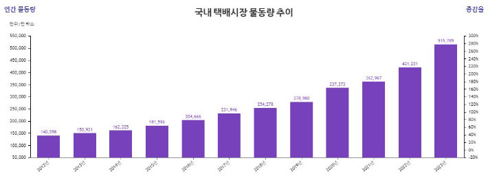 국내 택배시장 물동량 추이. 국가물류통합정보센터 제공