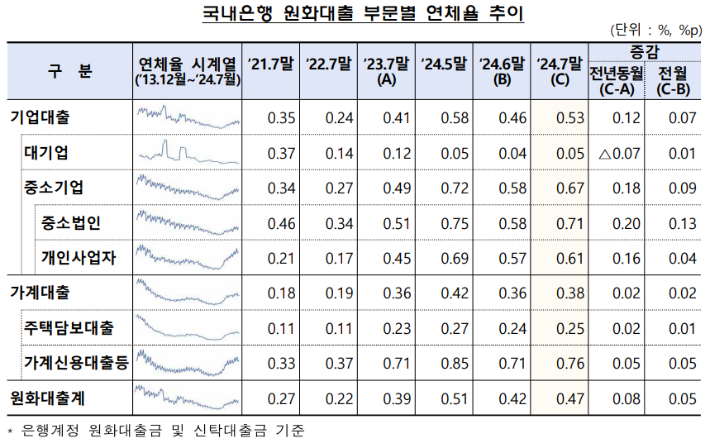 국내은행 원화대출 부문별 연체율 추이. 금융감독원 제공