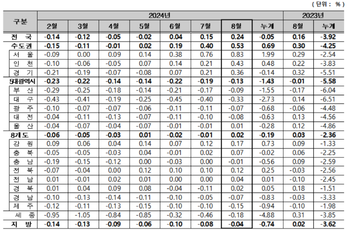주택종합 매매가격지수 변동률. 한국부동산원 제공