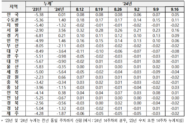 전국 아파트 매매가격 변동률. 한국부동산원 제공