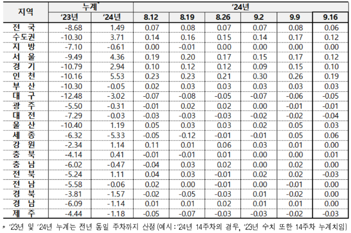 전국 아파트 전세가격 변동률. 한국부동산원 제공