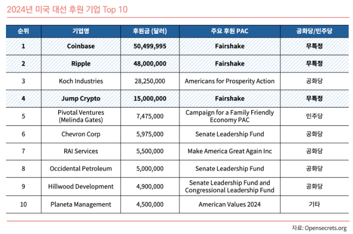 2024년 미국 대선 후원 기업 톱 10. 업비트 투자자보호센터 '미국 대선과 가상자산' 보고서 제공