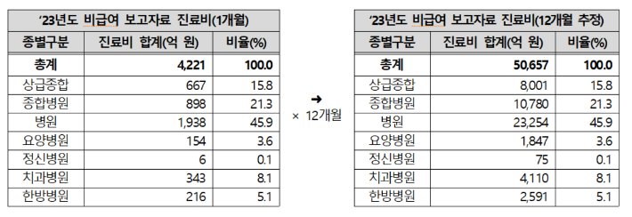 복지부·건강보험공단 제공