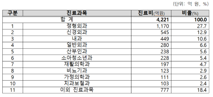 2023년 9월 기준 병원급 진료과목별 비급여 현황. 정형외과와 신경외과가 전체 진료비의 40.6%(1715억원)를 차지한다. 복지부 제공