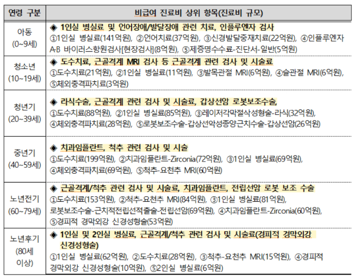 생애주기별 비급여 진료비 상위 항목. 복지부 제공