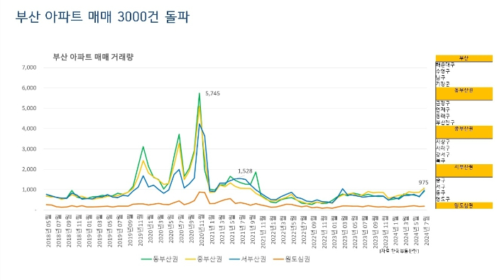 한국부동산원이 제공한 부산 아파트 매매 거래량을 부동산서베이가 그래프로 나타낸 표. 부동산서베이 제공