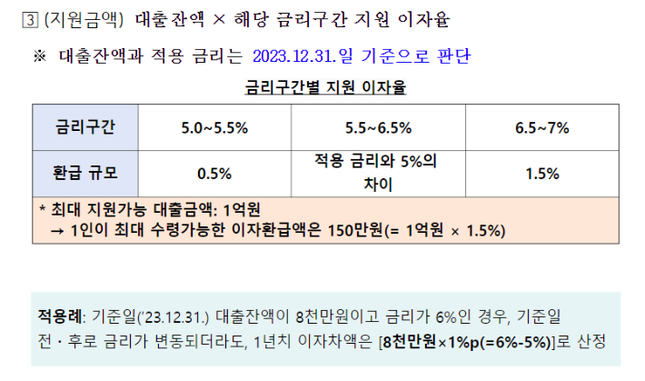 중소금융권 소상공인 이자환급 지원금액. 금융위원회 제공