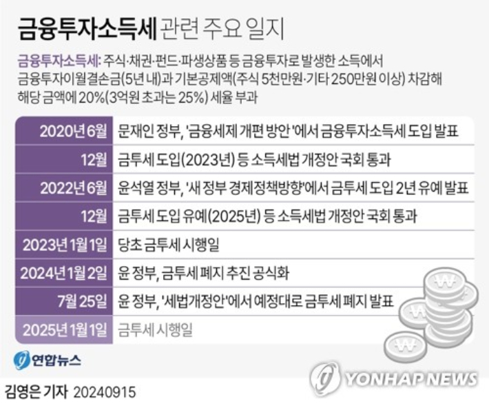 (서울=연합뉴스) 김영은 기자 =  2025년 시행 예정인 금융투자소득세 도입을 두고 정치적 찬반 논쟁이 커지고 있다.     0eun@yna.co.kr     X(트위터) @yonhap_graphics  페이스북 tuney.kr/LeYN1 연합뉴스