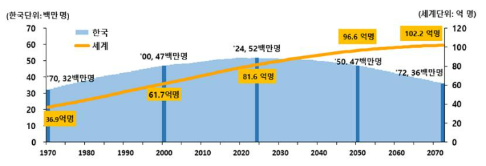 세계와 한국의 인구 추이. 통계청 제공