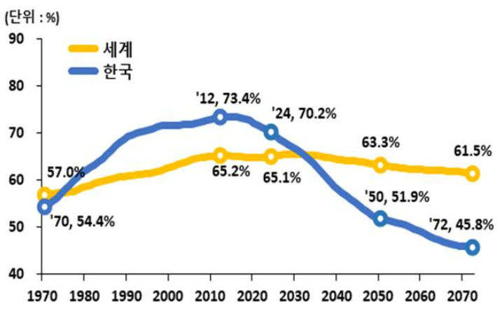 세계와 한국의 생산연령인구 구성비 추이. 통계청 제공