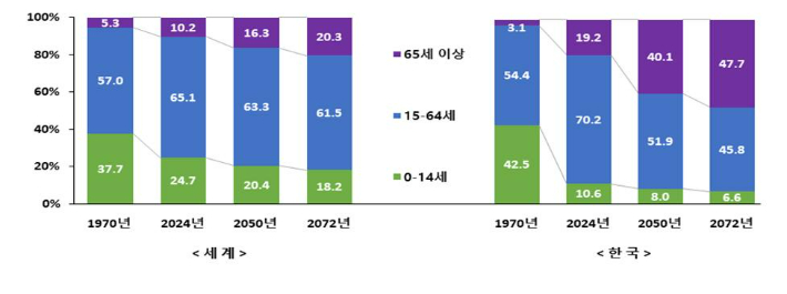 세계와 한국의 인구구조. 통계청 제공