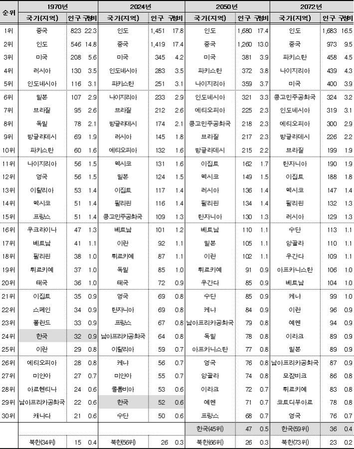 국가(지역)별 인구 및 인구순위. 통계청 제공