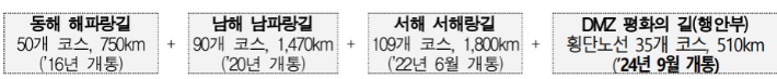 '코리아 둘레길'의 구성 및 각 구간별 개통 시기. 문체부 