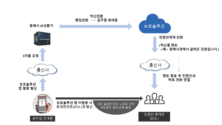 동해시, 악성 민원 대비 공무원 보호 강화. 동해시 제공