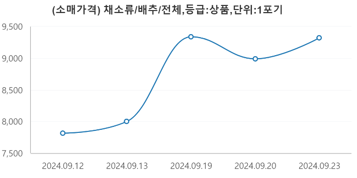 한국농수산식품유통공사 제공