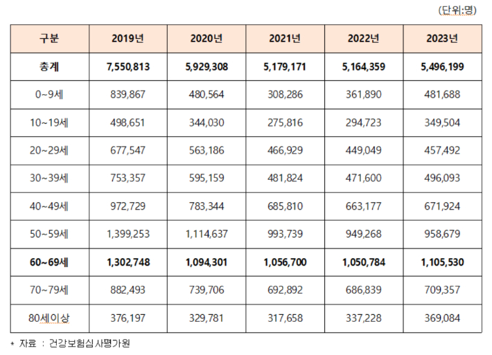 2019년~2023년 연령별 경증질환 진료현황(환자 수). 국민의힘 최보윤 의원실 제공