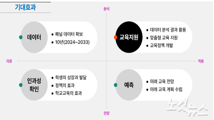 2024 울산교육종단연구의 기대 효과를 표로 나타냈다. 그림 울산광역시교육청 교육연구정보원 제공