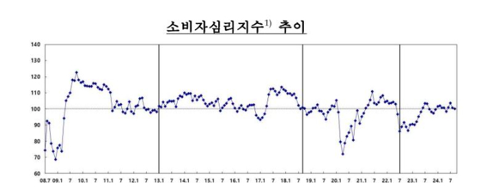 한국은행 제공