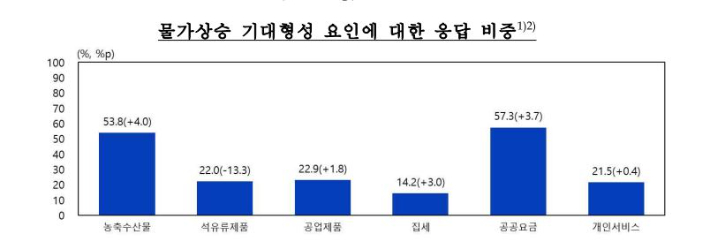 한국은행 제공