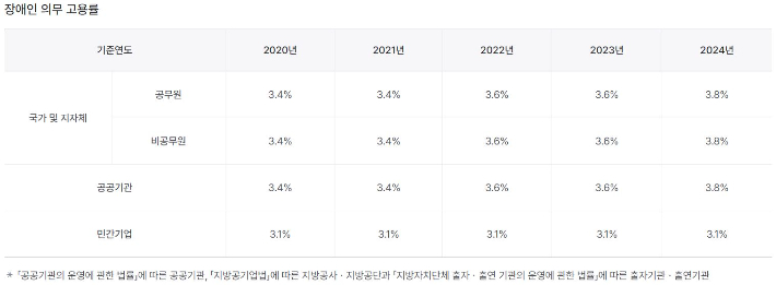 장애인 의무고용률. 한국장애인고용공단 제공