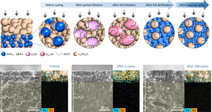 FeSn2 음극소재를 활용한 연구개념도. 연구내용 캡쳐 