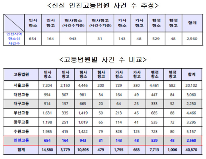 인천고등법원 설립 시 예상 처리 사건 수와 지난해 말 각 고등법원별 처리 사건 수 비교. 국회 제공