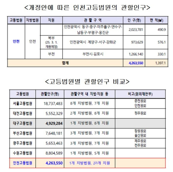 인천고등법원 설치시 추정 관할 인구와 각 고등법원별 관할인구 비교. 국회 제공