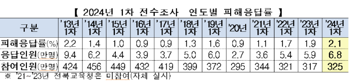 교육부 제공