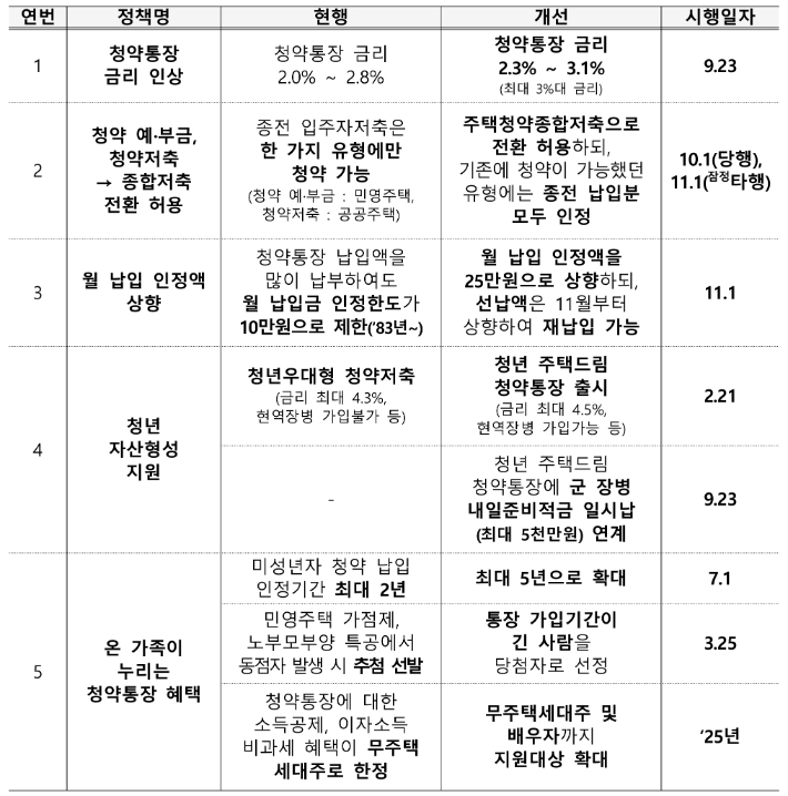 국토교통부 제공