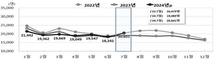 전국 월별 출생 추이. 통계청 제공