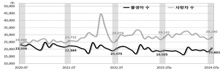 인구동태건수 추이. 통계청 제공