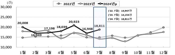 전국 월별 혼인 추이. 통계청 제공