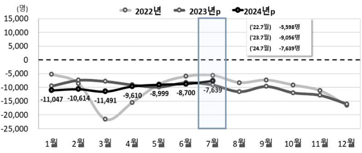 전국 월별 자연증가 추이. 통계청 제공