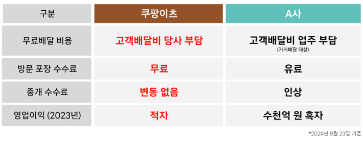 쿠팡 제공