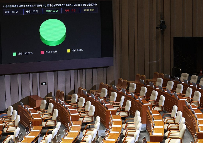 국회 본회의에서 국민의힘 의원들이 불참한 가운데 김여사 특검법이 통과되고 있다. 연합뉴스