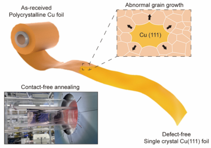 무접촉 열처리 방식을 통한 구리(111) 단결정 호일 제작. 연구그림 UNIST 제공