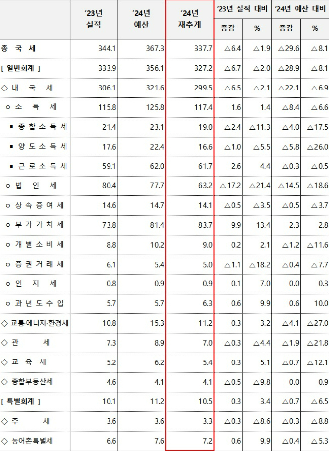 세목별 2024년 국세수입 재추계 결과(단위 : 조원, %). 기획재정부 제공