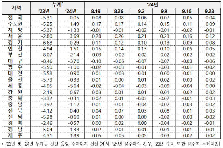 전국 아파트 매매가격 변동률. 한국부동산원 제공