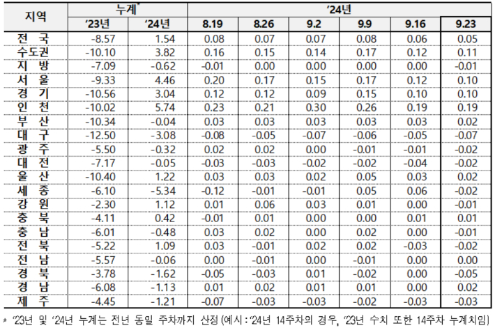 전국 아파트 전세가격 변동률. 한국부동산원 제공