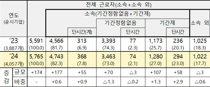 2024년 고용형태공시 결과(단위: 천 명, %, %p). 고용노동부 제공