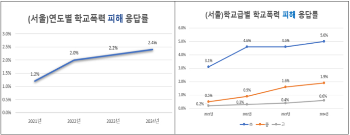 서울시교육청 제공
