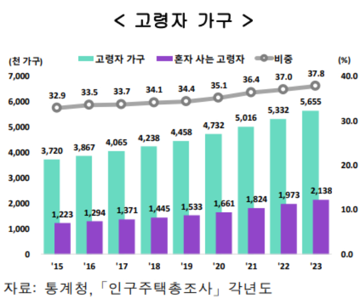 통계청 제공