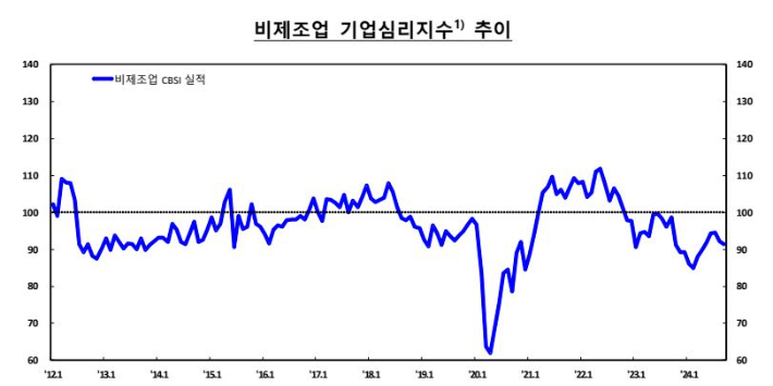 한국은행 제공