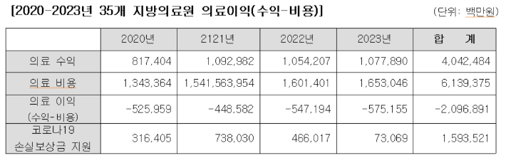 더불어민주당 김남희 의원실이 복지부가 제출한 '2020~2023 지방의료원별 회계 결산자료'와 '코로나19 손실 보상금 지원 현황'을 분석, 재가공한 자료. 의원실 제공