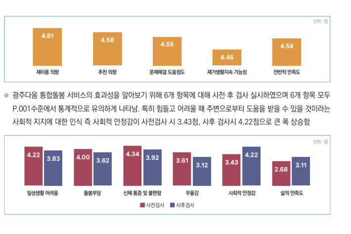 광주사회서비스원이 시행한 광주다움 통합돌봄 만족도 조사. 광주시 제공