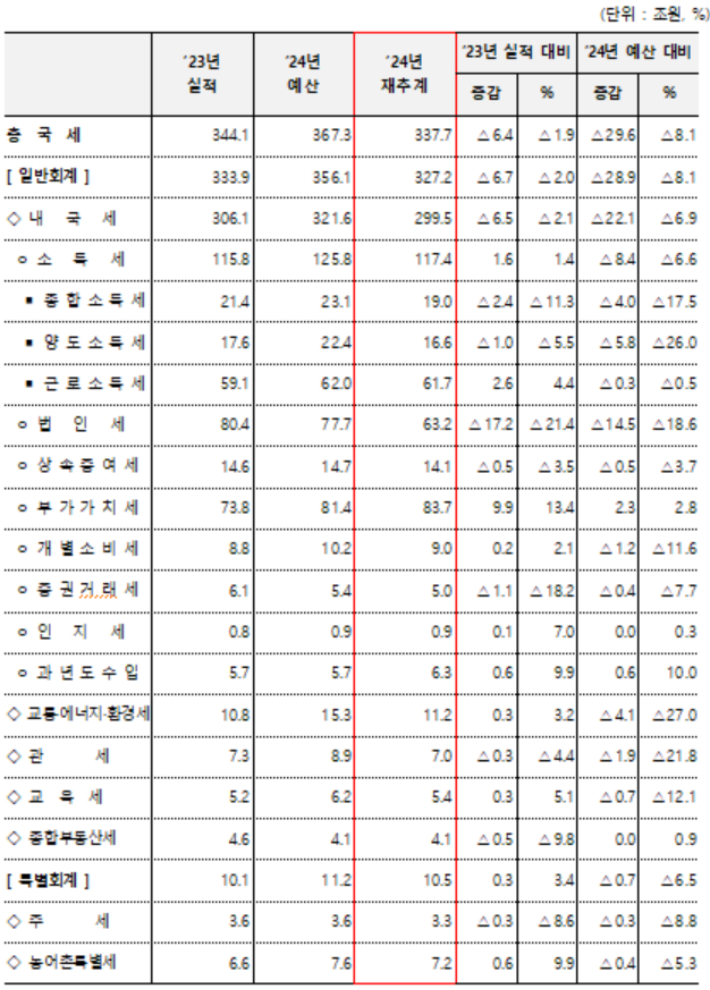 세목별 2024년 국세수입 재추계 결과. 기획재정부 제공