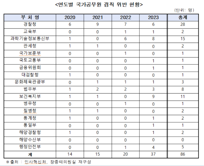 '연도별 국가공무원 겸직위반 현황'(2020~2023). 더불어민주당 장종태 의원실 제공