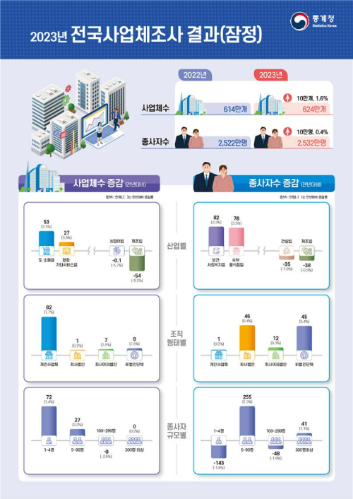 통계청 제공